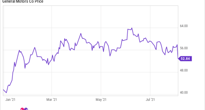 GM Stock Slumps 9% After Earnings: A Great Time to Buy | citybiz