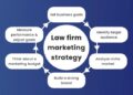 Law Firm Marketing: A Comprehensive Guide For 2024
