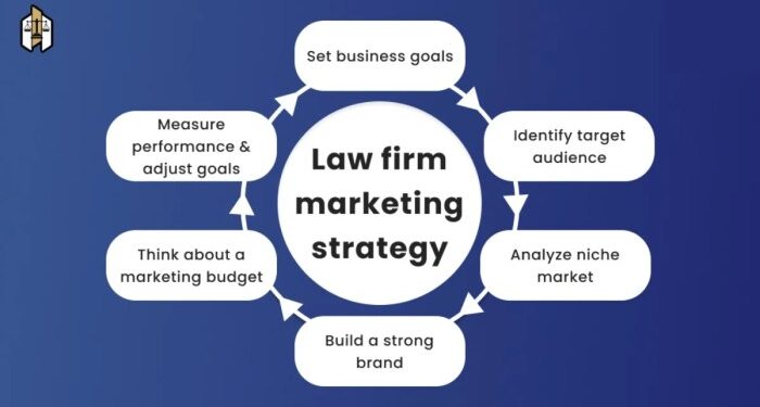 Law Firm Marketing: A Comprehensive Guide For 2024